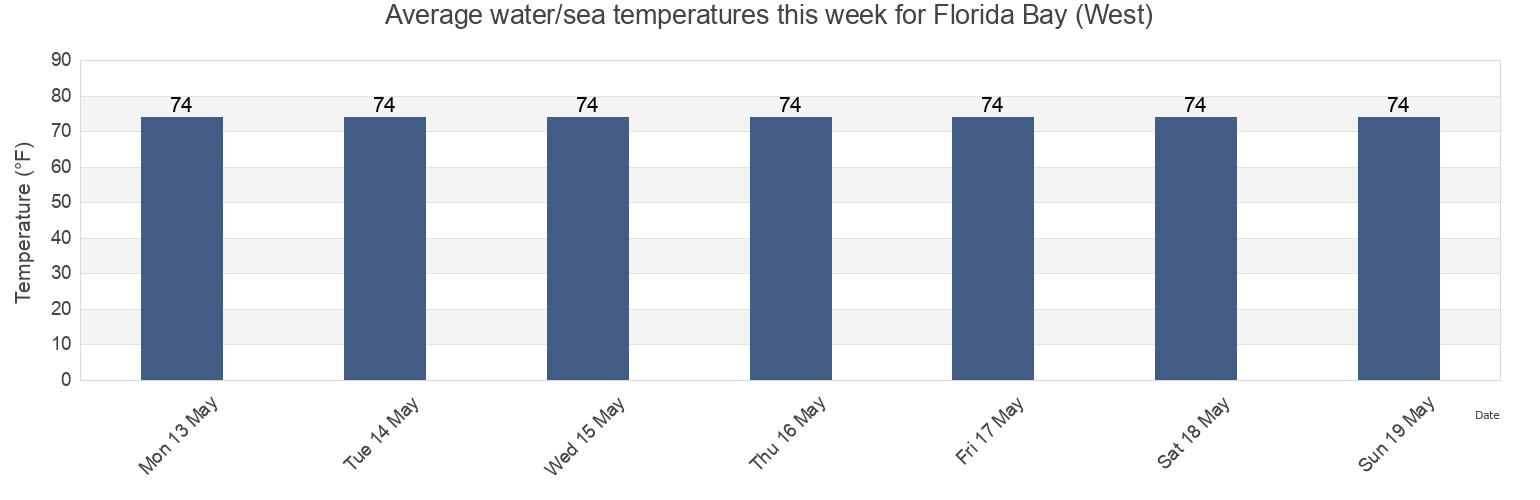Water temperature in Florida Bay (West), Bay County, Florida, United States today and this week