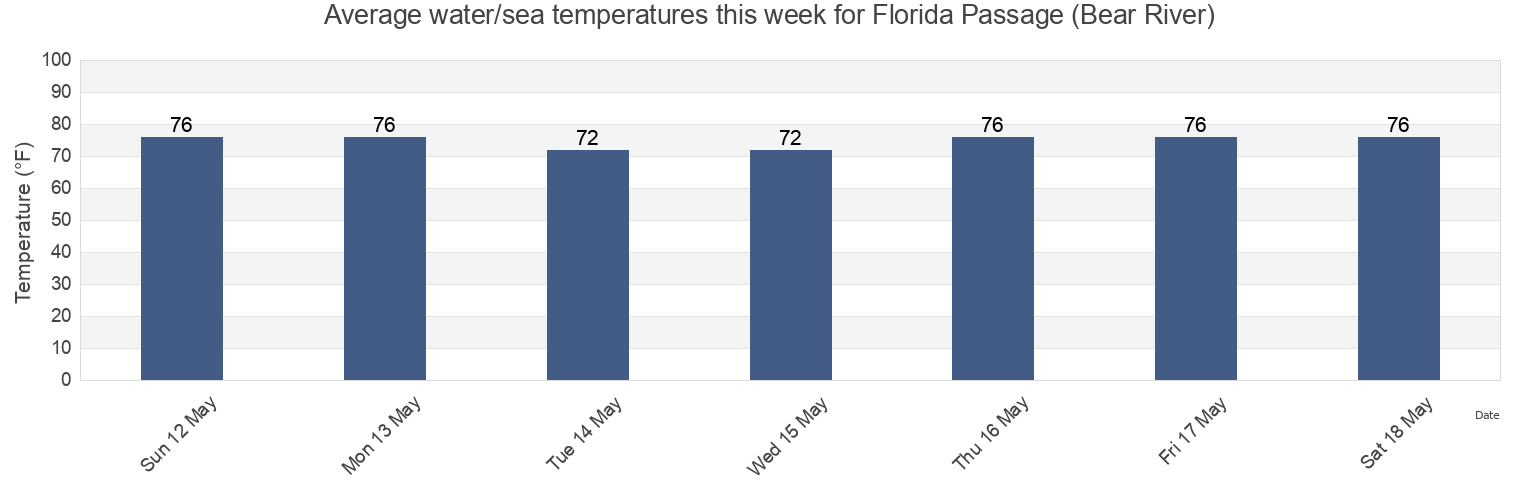 Water temperature in Florida Passage (Bear River), Chatham County, Georgia, United States today and this week