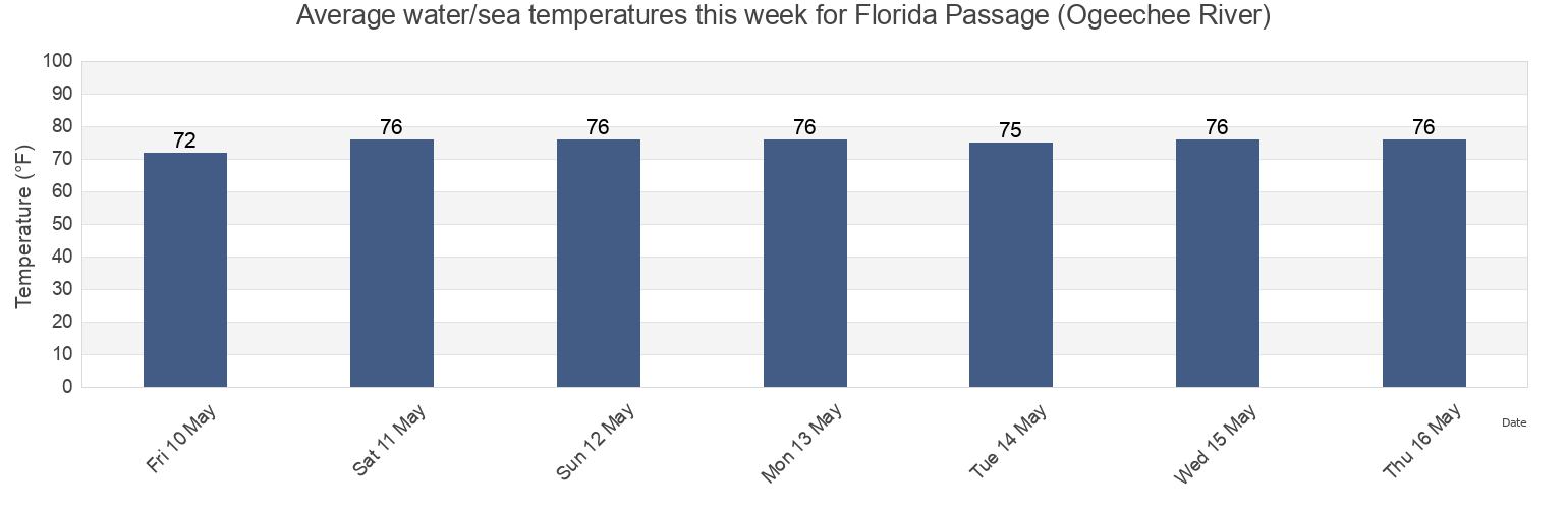 Water temperature in Florida Passage (Ogeechee River), Chatham County, Georgia, United States today and this week