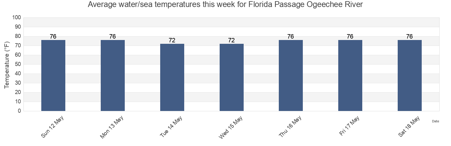 Water temperature in Florida Passage Ogeechee River, Chatham County, Georgia, United States today and this week
