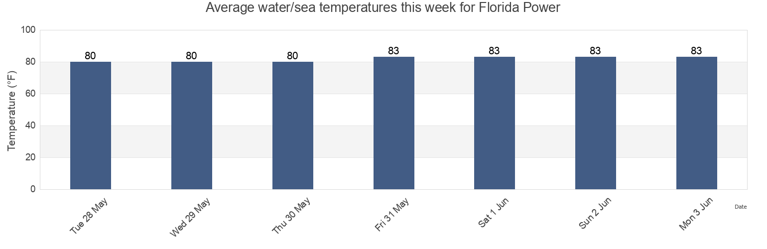 Water temperature in Florida Power, Citrus County, Florida, United States today and this week