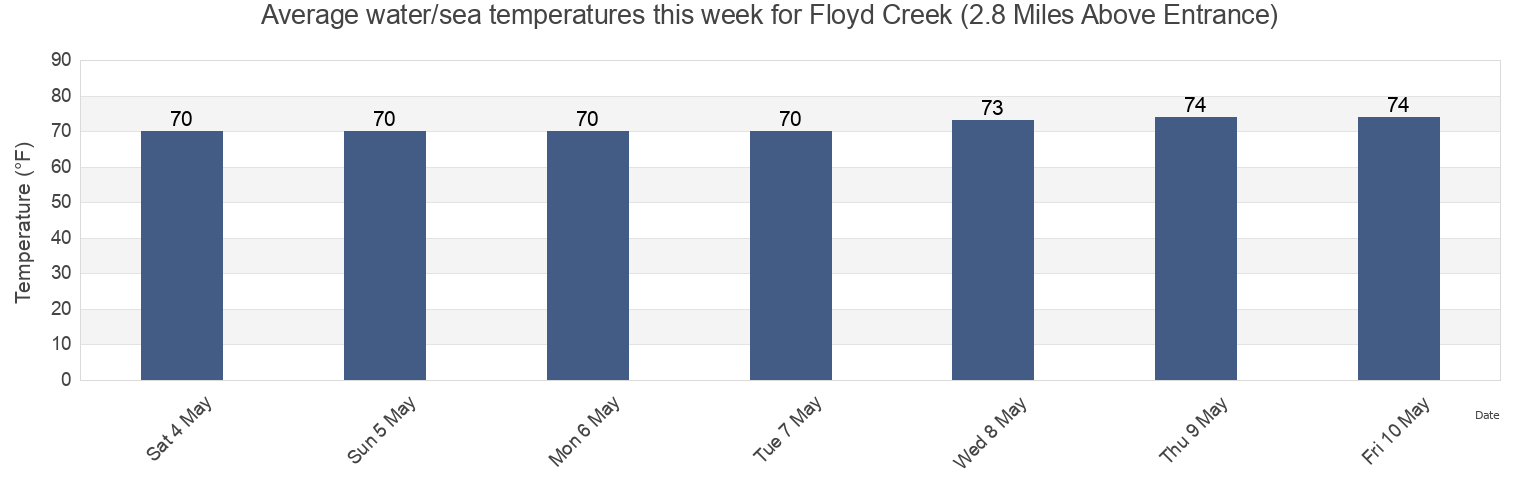 Water temperature in Floyd Creek (2.8 Miles Above Entrance), Camden County, Georgia, United States today and this week