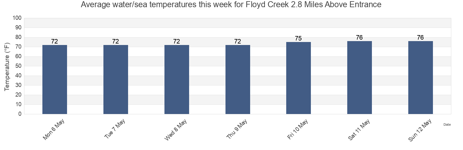 Water temperature in Floyd Creek 2.8 Miles Above Entrance, Camden County, Georgia, United States today and this week