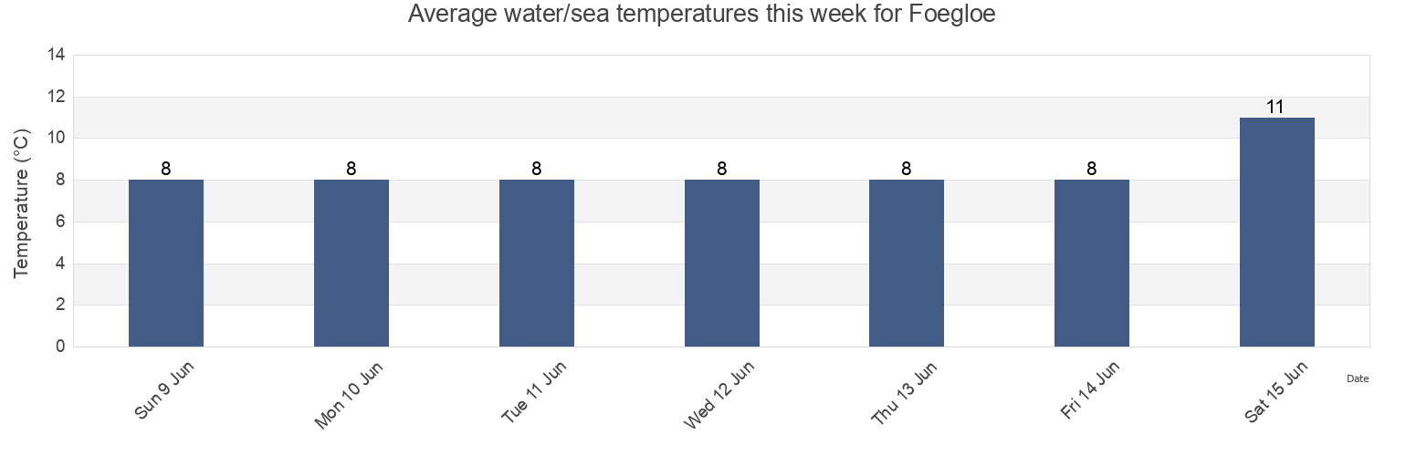 Water temperature in Foegloe, Alands skaergard, Aland Islands today and this week