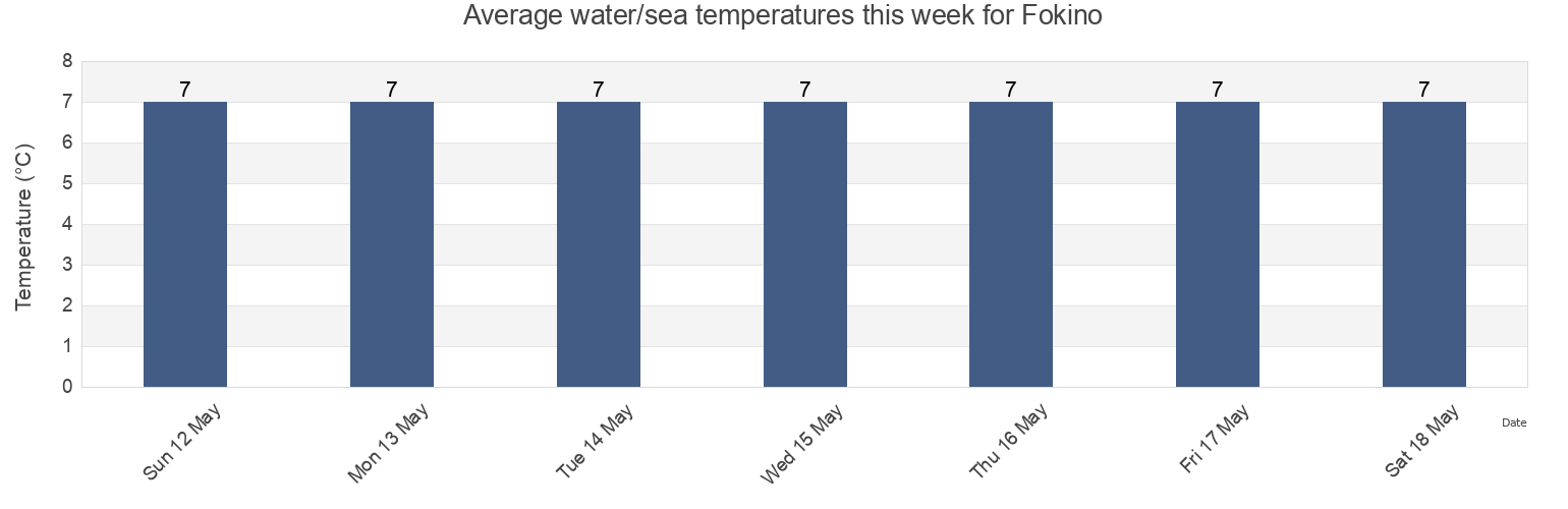 Water temperature in Fokino, Primorskiy (Maritime) Kray, Russia today and this week