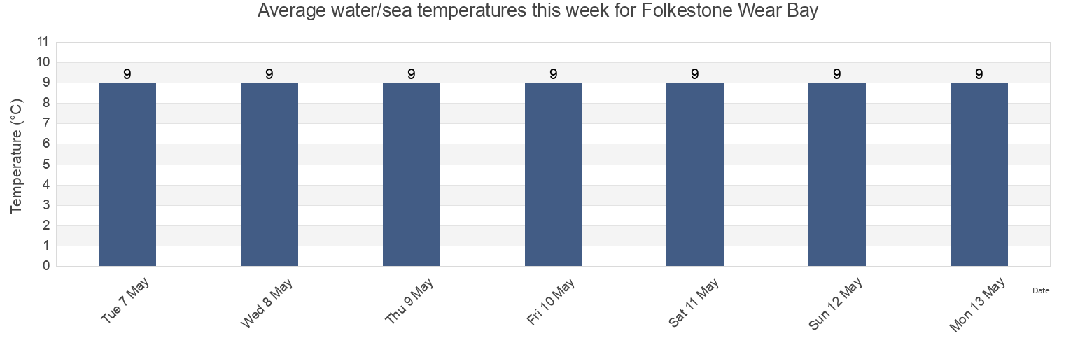 Water temperature in Folkestone Wear Bay, Pas-de-Calais, Hauts-de-France, France today and this week