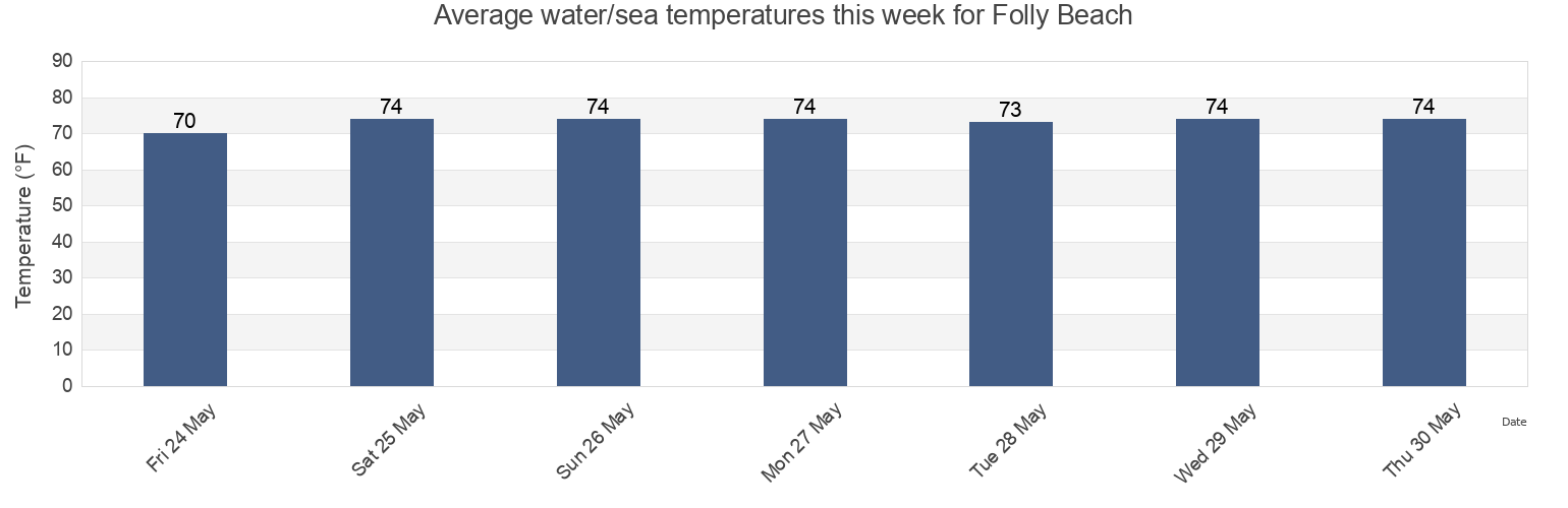 Water temperature in Folly Beach, Charleston County, South Carolina, United States today and this week