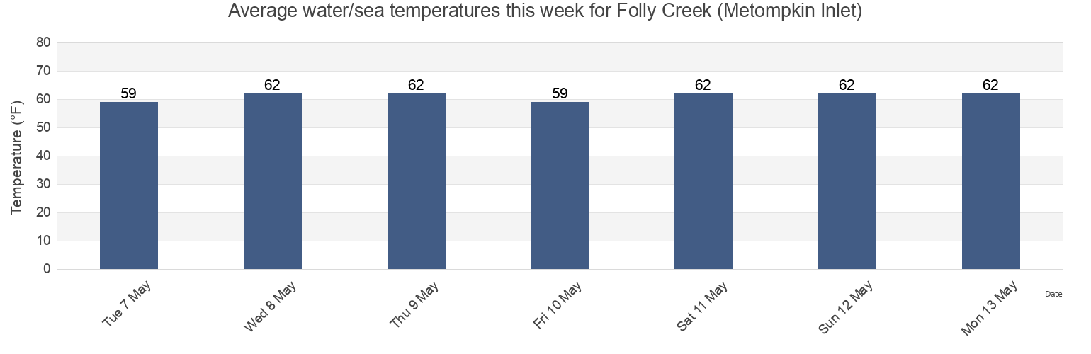 Water temperature in Folly Creek (Metompkin Inlet), Accomack County, Virginia, United States today and this week
