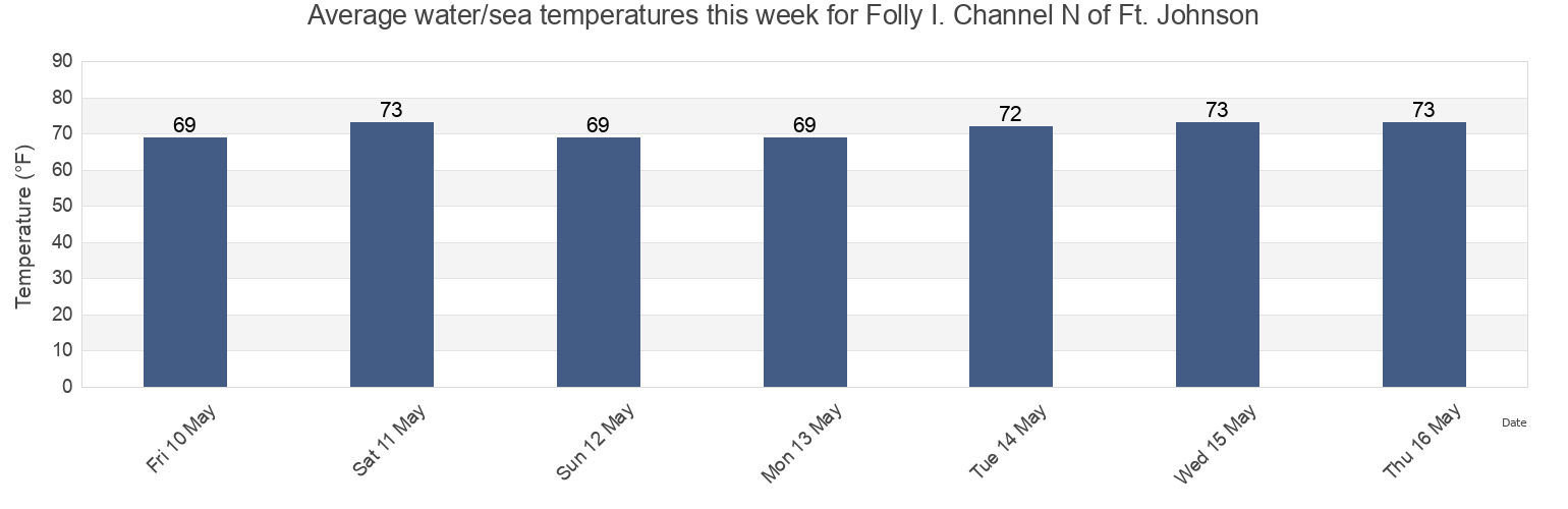 Water temperature in Folly I. Channel N of Ft. Johnson, Charleston County, South Carolina, United States today and this week