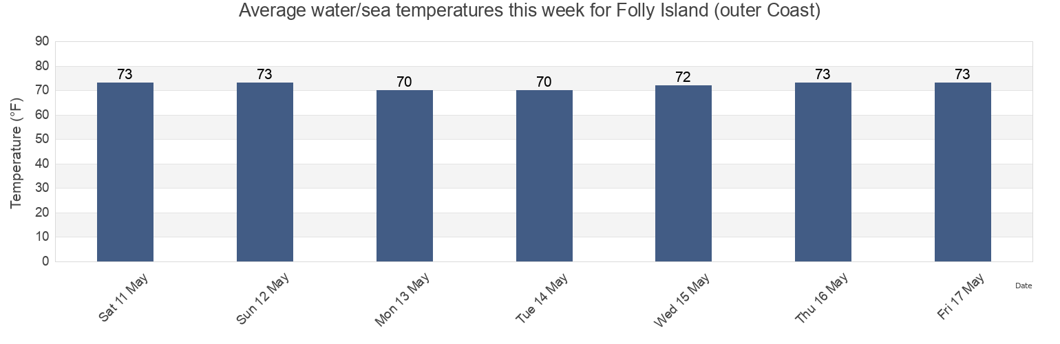 Water temperature in Folly Island (outer Coast), Charleston County, South Carolina, United States today and this week