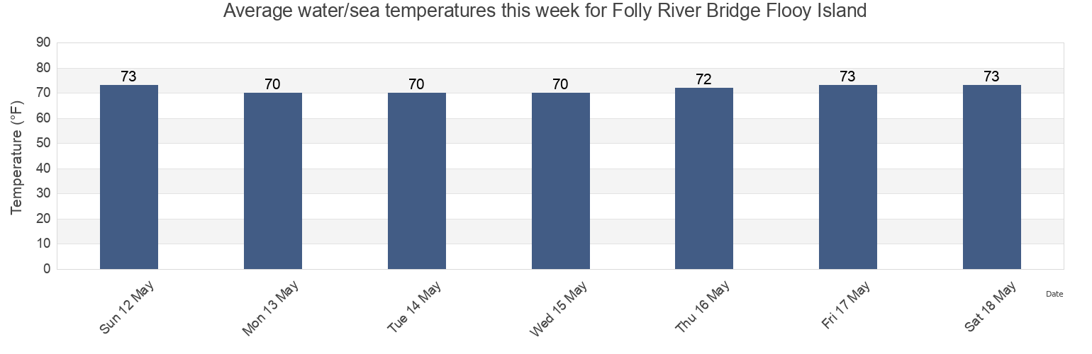 Water temperature in Folly River Bridge Flooy Island, Charleston County, South Carolina, United States today and this week