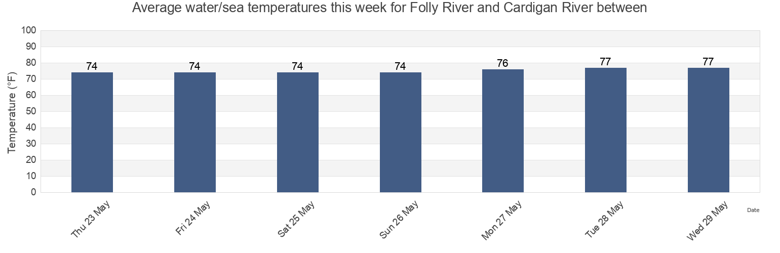Water temperature in Folly River and Cardigan River between, McIntosh County, Georgia, United States today and this week