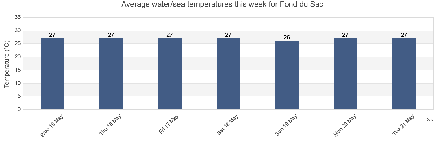 Water temperature in Fond du Sac, Pamplemousses, Mauritius today and this week
