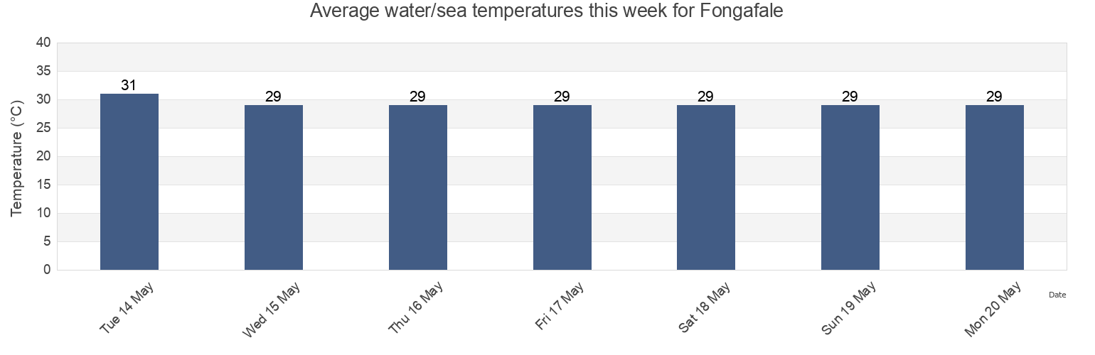 Water temperature in Fongafale, Niulakita, Niutao, Tuvalu today and this week