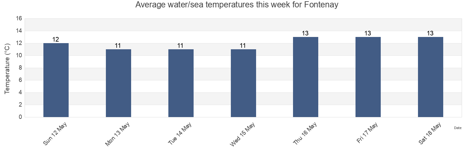 Water temperature in Fontenay, Seine-Maritime, Normandy, France today and this week