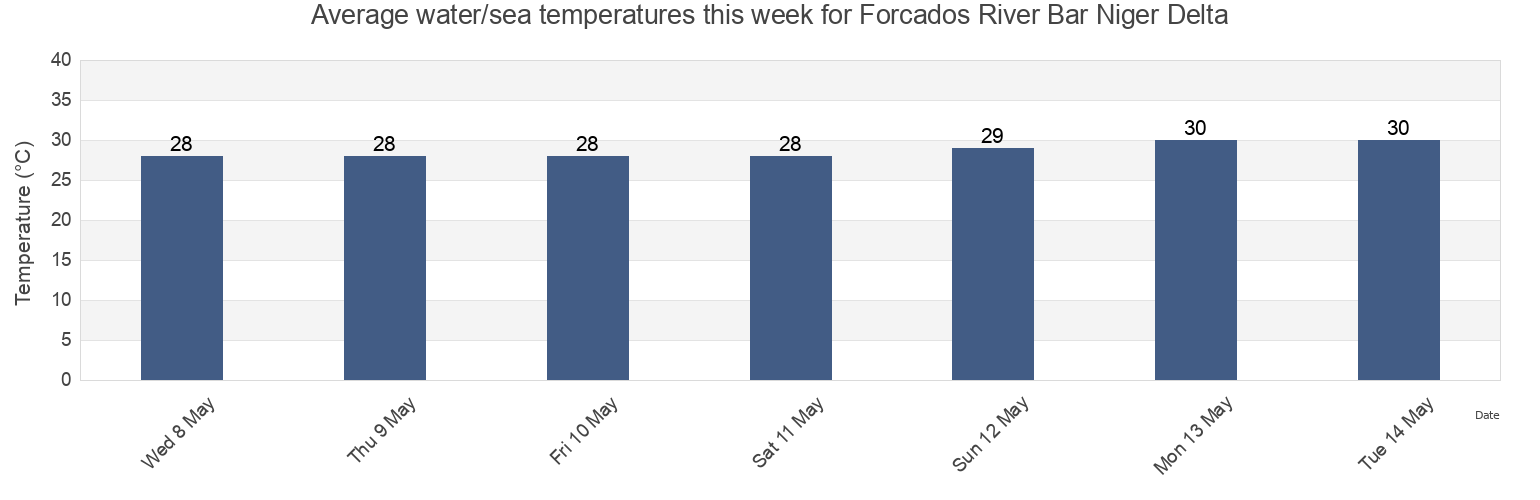Water temperature in Forcados River Bar Niger Delta, Burutu, Delta, Nigeria today and this week