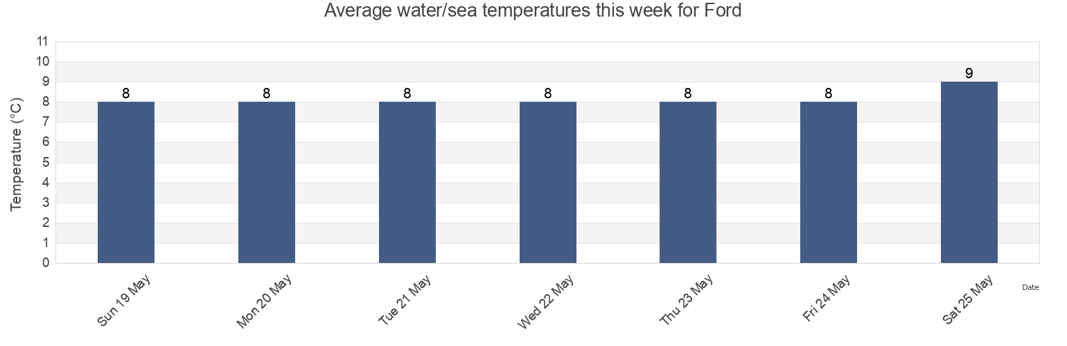 Water temperature in Ford, Northumberland, England, United Kingdom today and this week