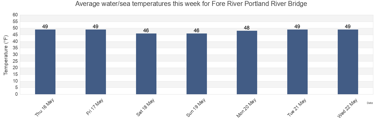 Water temperature in Fore River Portland River Bridge, Cumberland County, Maine, United States today and this week