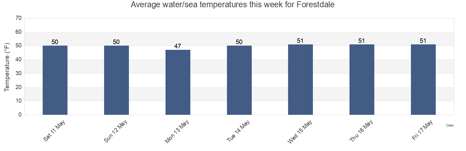 Water temperature in Forestdale, Barnstable County, Massachusetts, United States today and this week