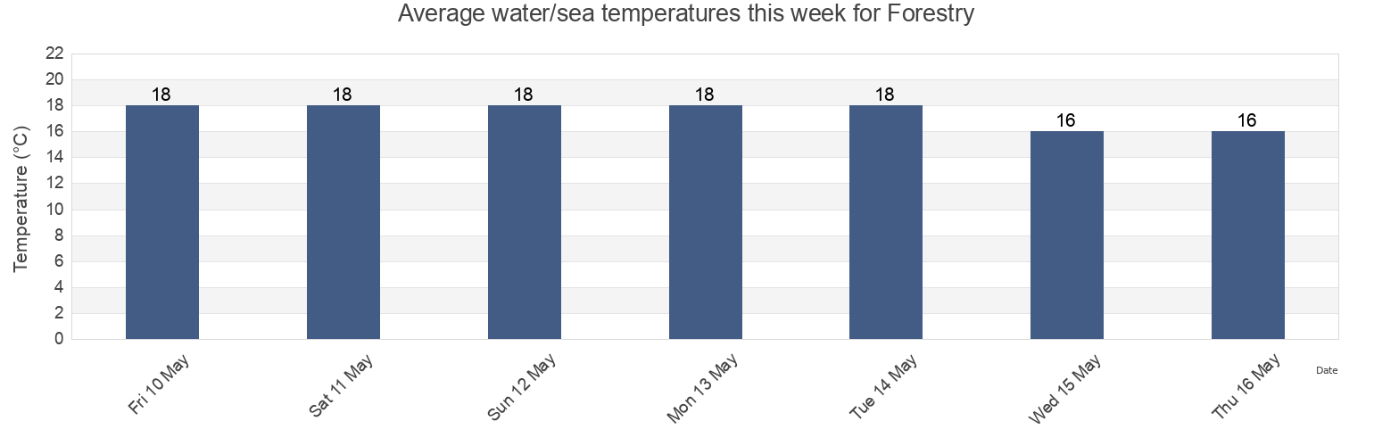Water temperature in Forestry, Whangarei, Northland, New Zealand today and this week