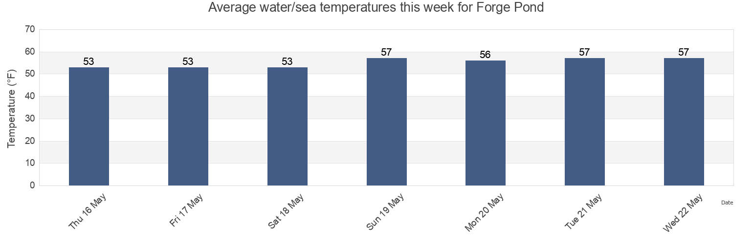 Water temperature in Forge Pond, Ocean County, New Jersey, United States today and this week