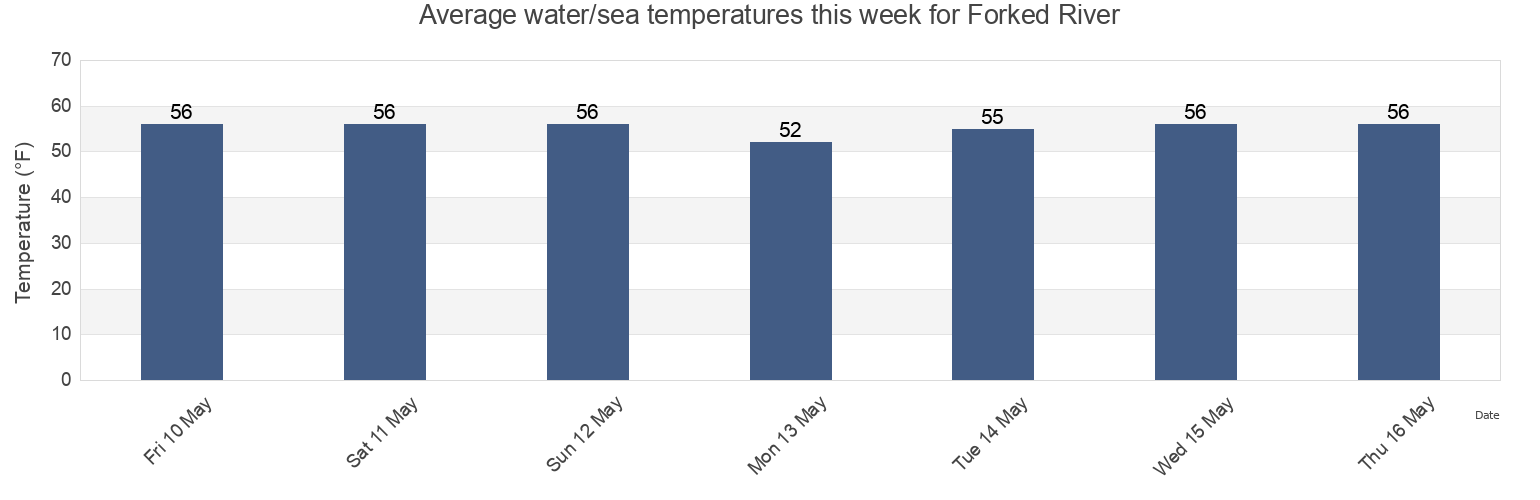 Water temperature in Forked River, Ocean County, New Jersey, United States today and this week