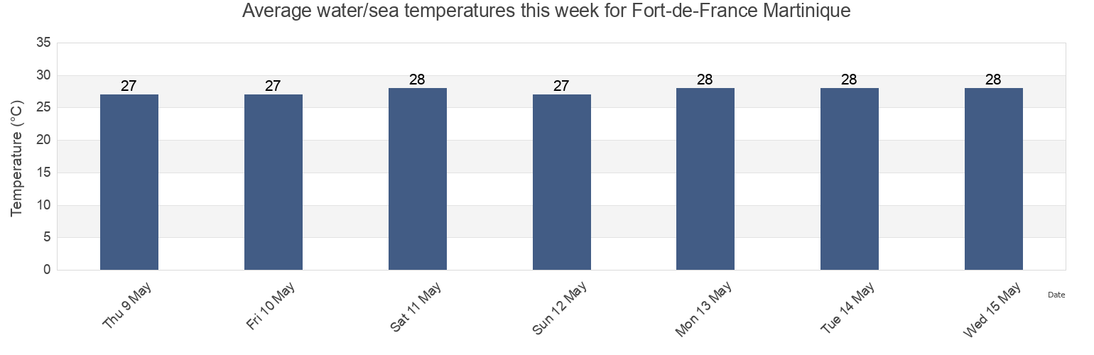 Water temperature in Fort-de-France Martinique, Martinique, Martinique, Martinique today and this week