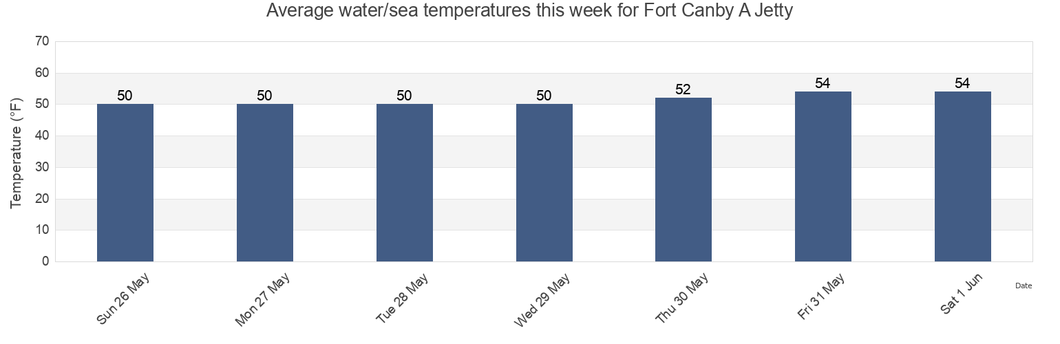 Water temperature in Fort Canby A Jetty, Pacific County, Washington, United States today and this week