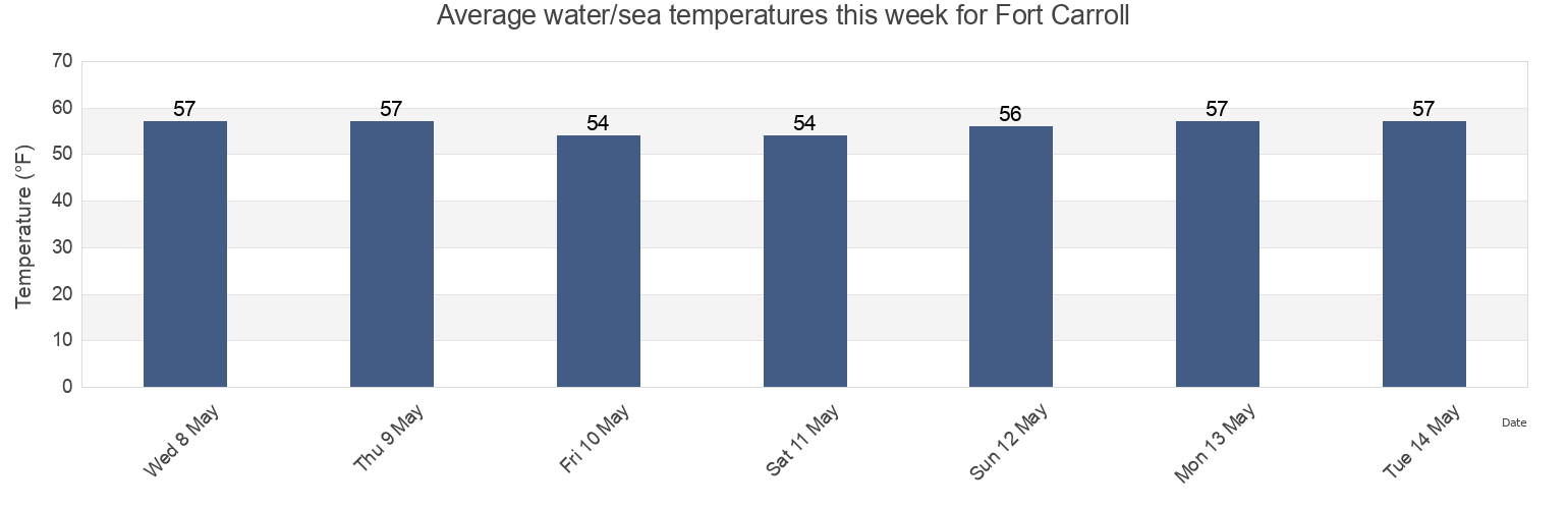 Water temperature in Fort Carroll, City of Baltimore, Maryland, United States today and this week