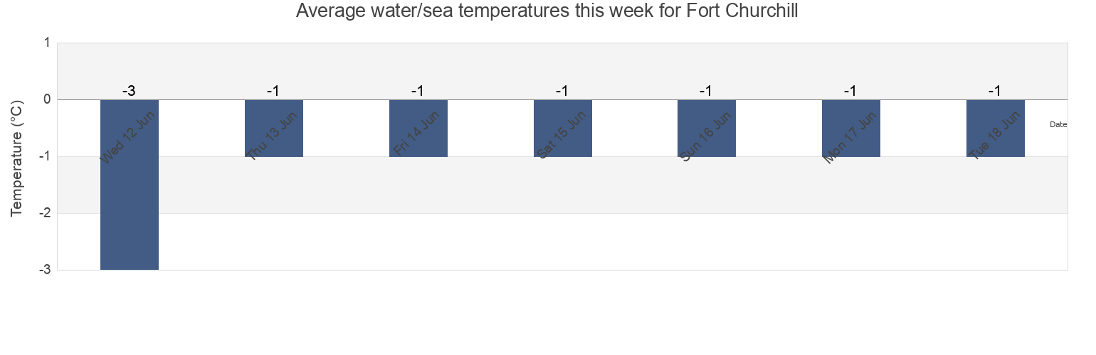 Water temperature in Fort Churchill, Manitoba, Canada today and this week