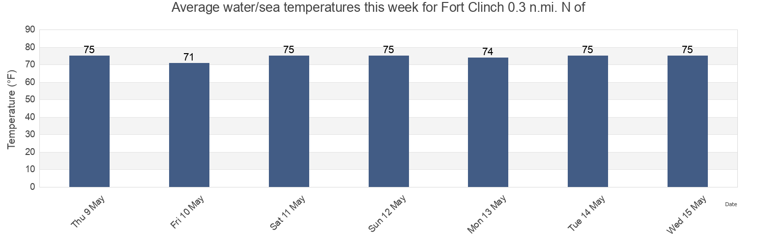 Water temperature in Fort Clinch 0.3 n.mi. N of, Camden County, Georgia, United States today and this week
