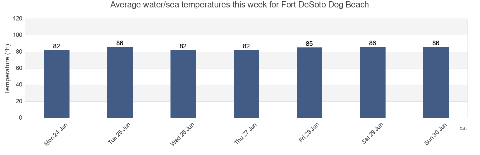 Water temperature in Fort DeSoto Dog Beach, Pinellas County, Florida, United States today and this week
