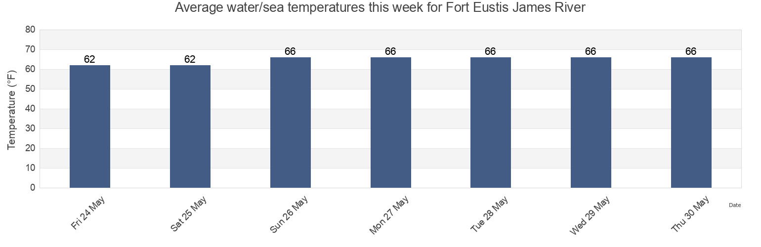 Water temperature in Fort Eustis James River, City of Newport News, Virginia, United States today and this week