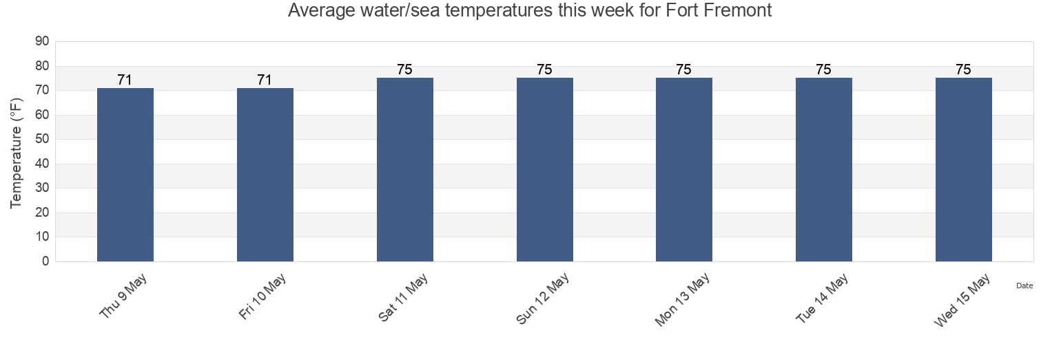 Water temperature in Fort Fremont, Beaufort County, South Carolina, United States today and this week