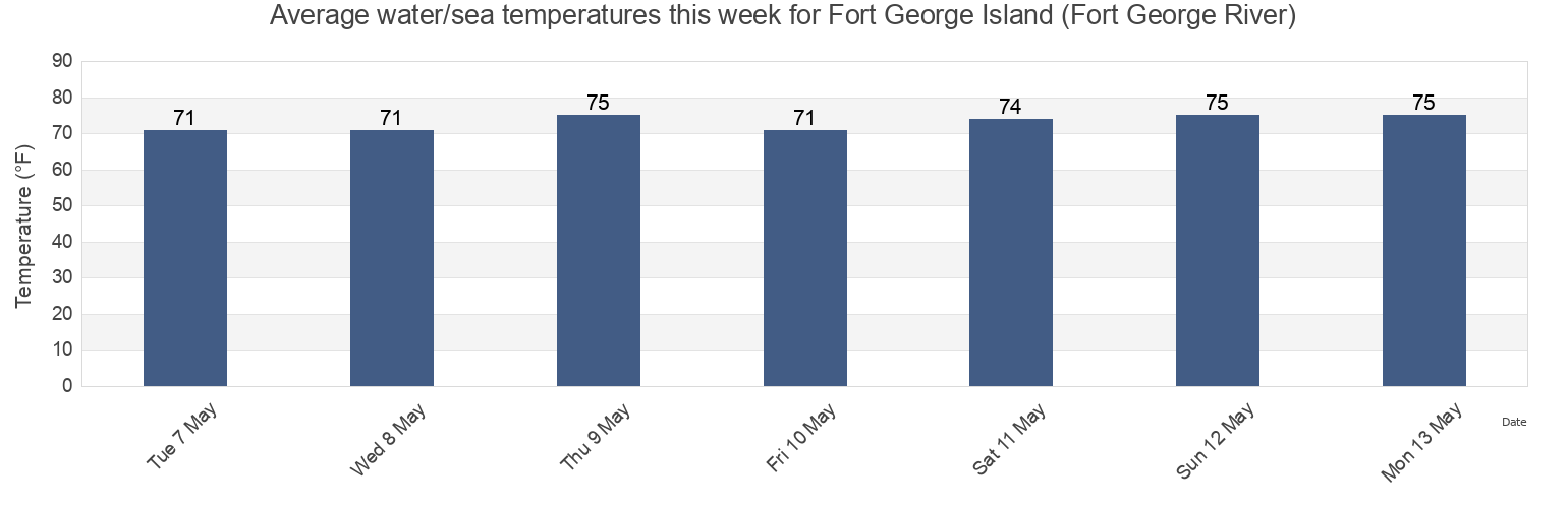 Water temperature in Fort George Island (Fort George River), Duval County, Florida, United States today and this week