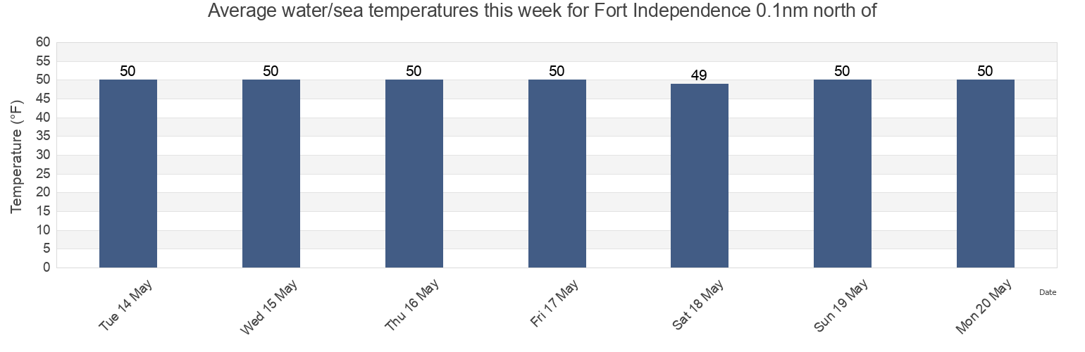Water temperature in Fort Independence 0.1nm north of, Suffolk County, Massachusetts, United States today and this week