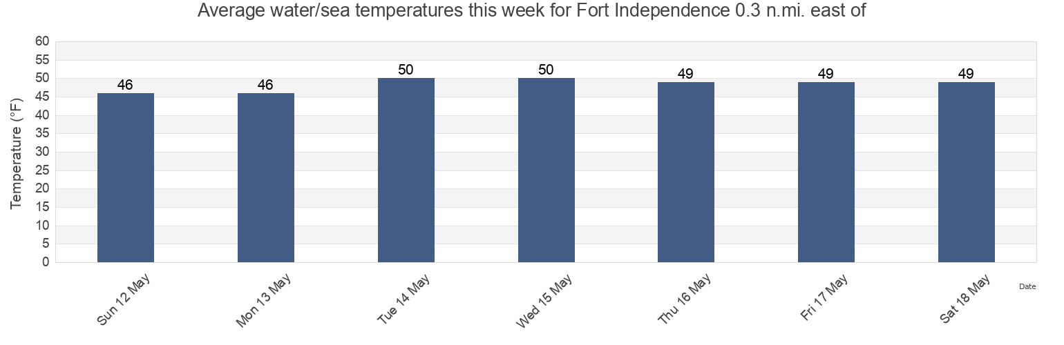 Water temperature in Fort Independence 0.3 n.mi. east of, Suffolk County, Massachusetts, United States today and this week