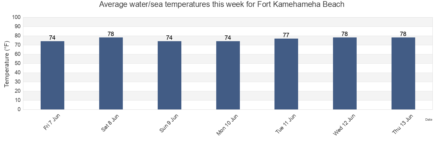Water temperature in Fort Kamehameha Beach, Honolulu County, Hawaii, United States today and this week