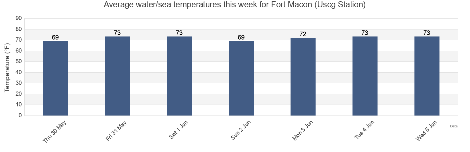 Water temperature in Fort Macon (Uscg Station), Carteret County, North Carolina, United States today and this week