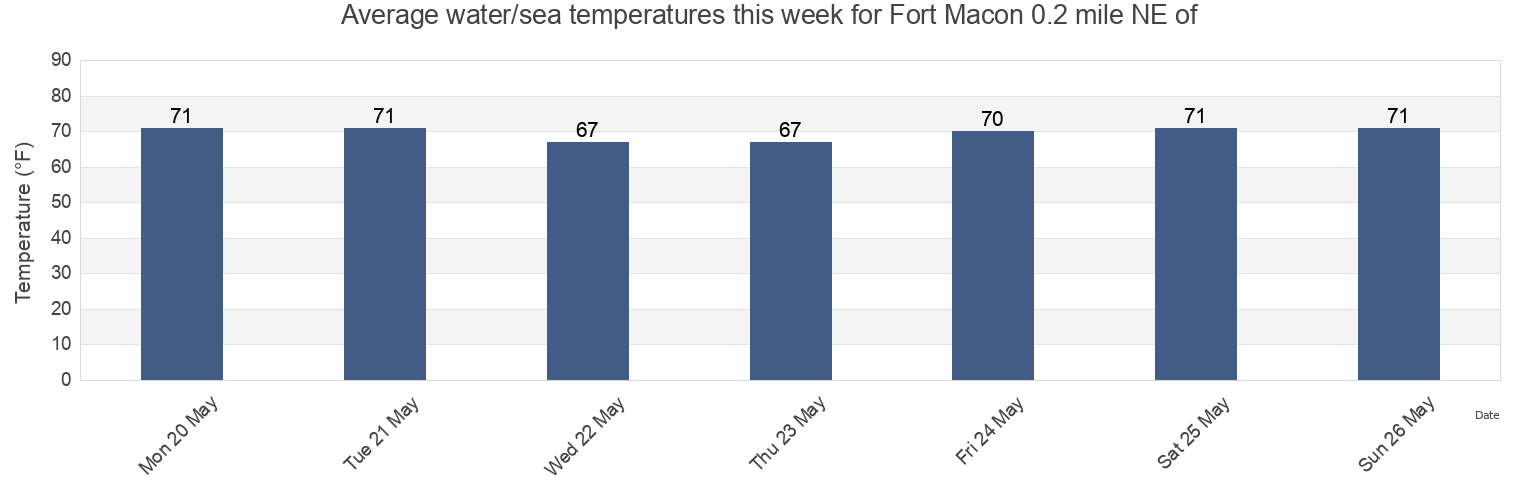 Water temperature in Fort Macon 0.2 mile NE of, Carteret County, North Carolina, United States today and this week