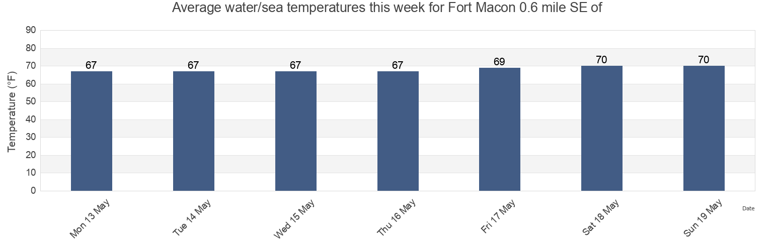 Water temperature in Fort Macon 0.6 mile SE of, Carteret County, North Carolina, United States today and this week