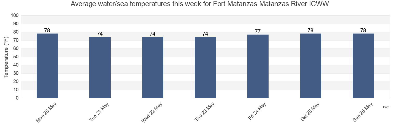 Water temperature in Fort Matanzas Matanzas River ICWW, Saint Johns County, Florida, United States today and this week