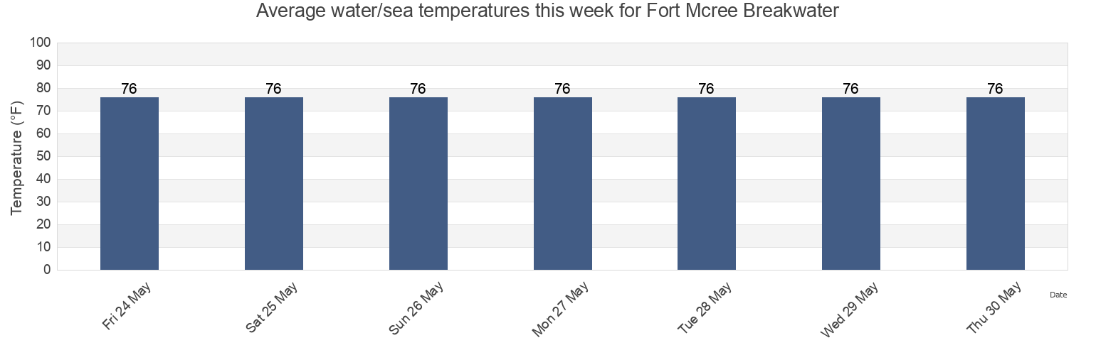 Water temperature in Fort Mcree Breakwater, Escambia County, Florida, United States today and this week