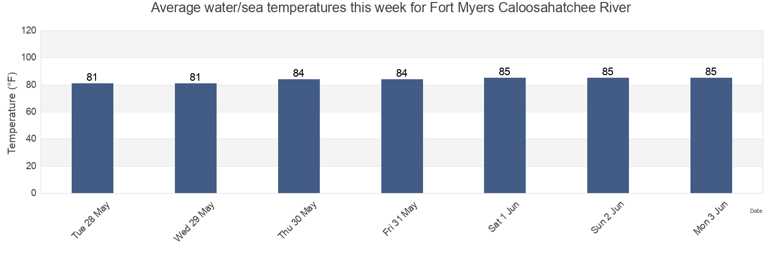 Water temperature in Fort Myers Caloosahatchee River, Lee County, Florida, United States today and this week