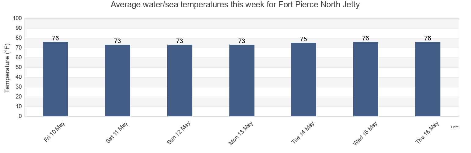 Water temperature in Fort Pierce North Jetty, Saint Lucie County, Florida, United States today and this week