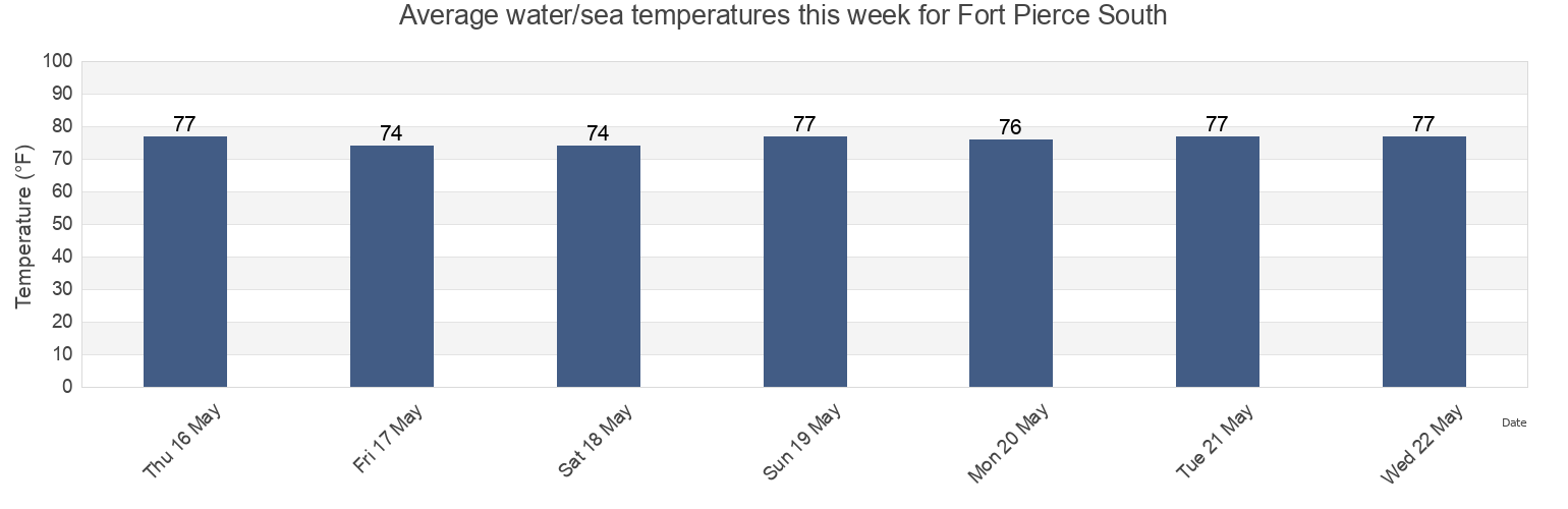 Water temperature in Fort Pierce South, Saint Lucie County, Florida, United States today and this week