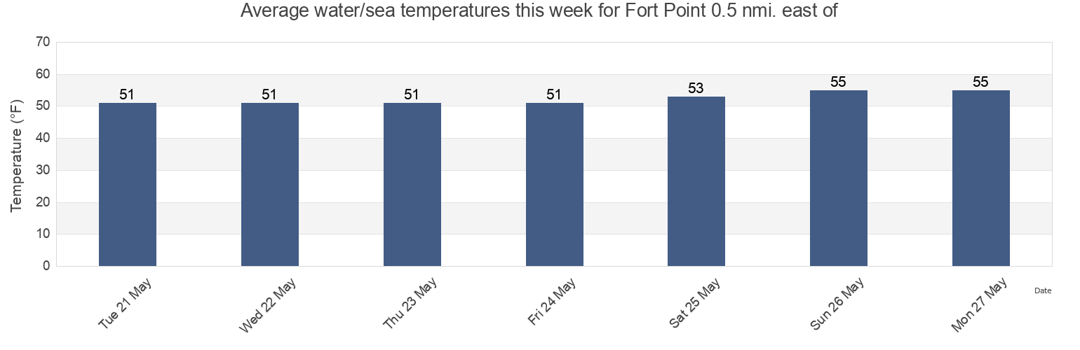 Water temperature in Fort Point 0.5 nmi. east of, City and County of San Francisco, California, United States today and this week