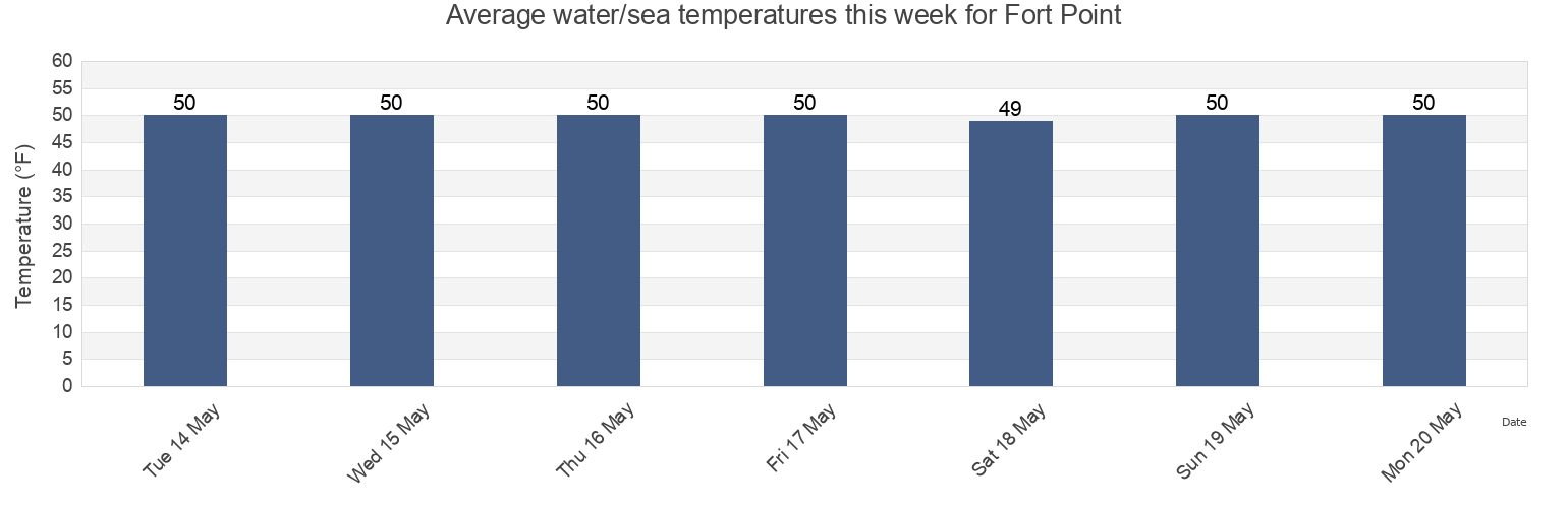 Water temperature in Fort Point, Rockingham County, New Hampshire, United States today and this week