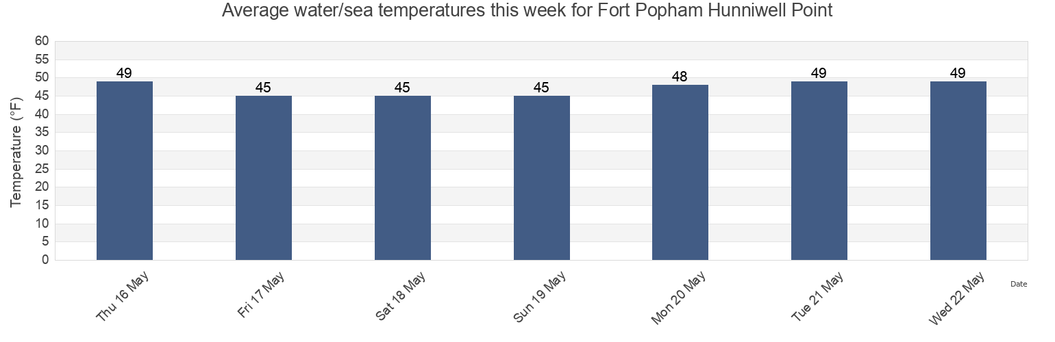 Water temperature in Fort Popham Hunniwell Point, Sagadahoc County, Maine, United States today and this week