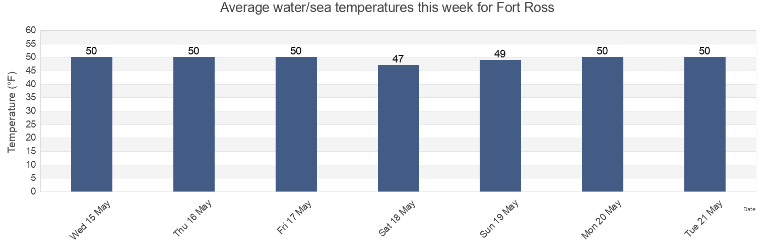 Water temperature in Fort Ross, Sonoma County, California, United States today and this week